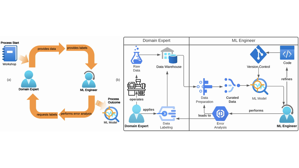 Data-centric development process and MLOps pipeline