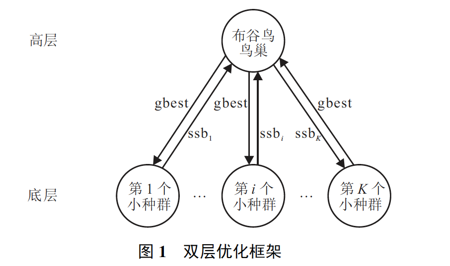 Two-level optimization framework for multi-swarm PSO and cuckoo search