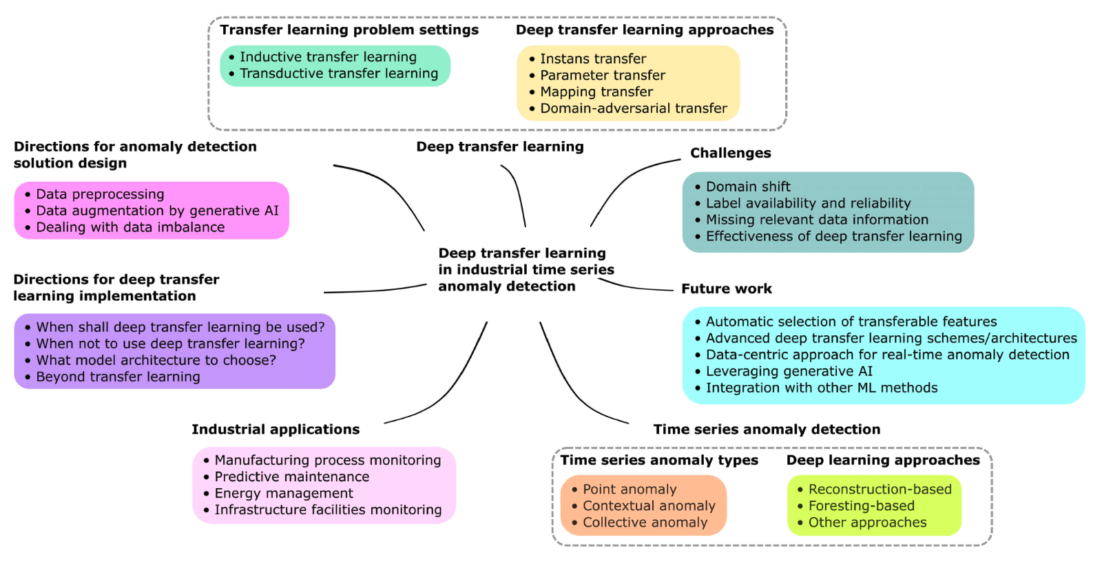 Deep Transfer Learning Survey