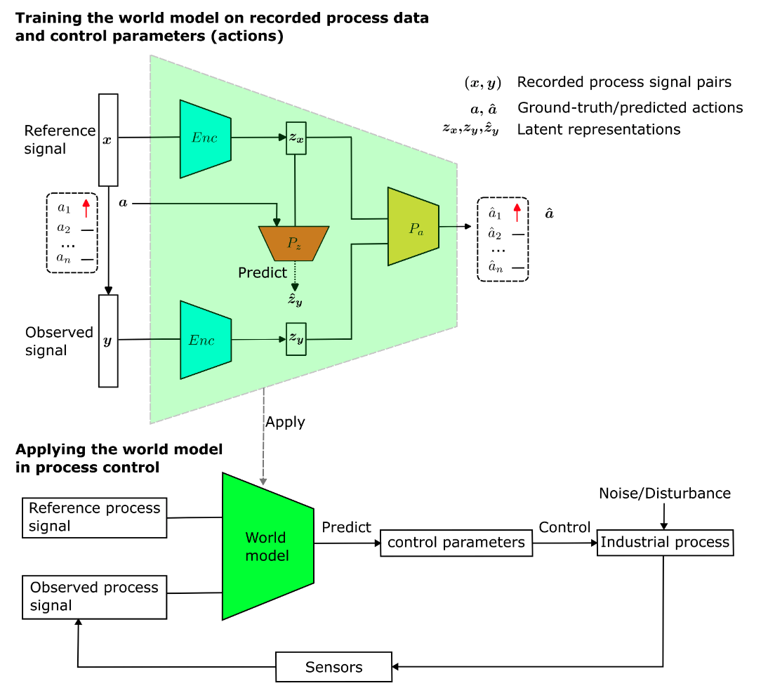 Learning Actionable World Models